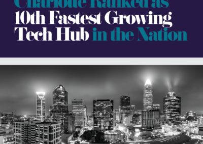 Charlotte Ranked as 10th Fastest Growing Tech Hub in the Nation