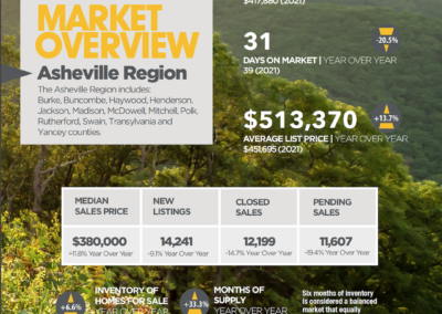 2022 Year-End Asheville Region market stats