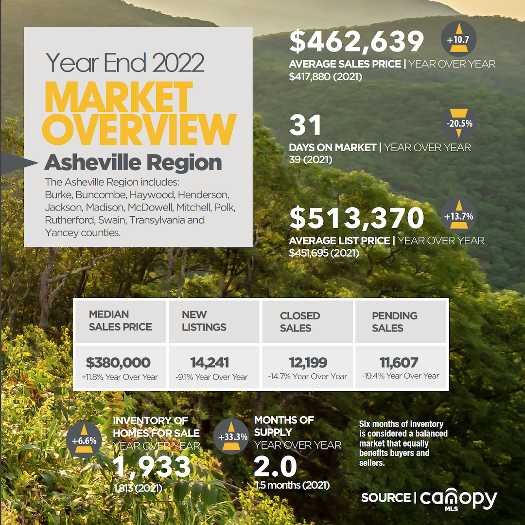 2022 Year-end Asheville region market overview