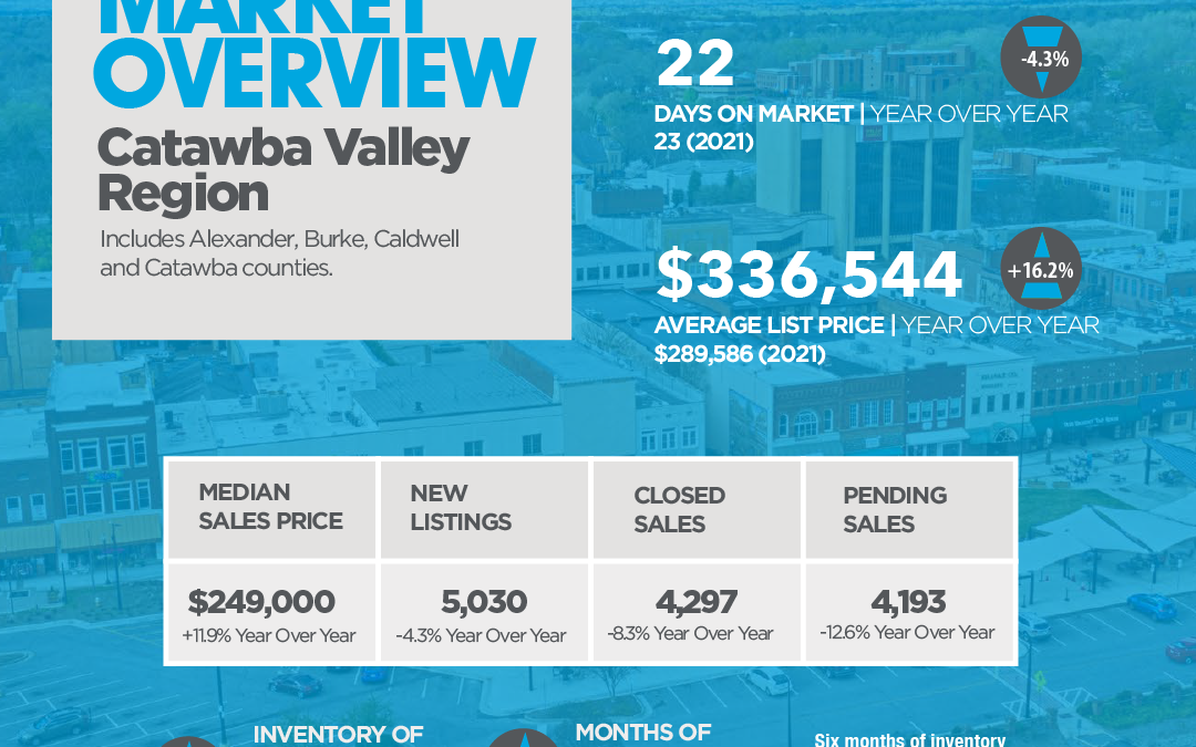 2022 Year-End Catawba Valley Region market stats