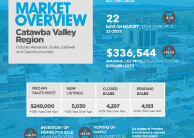 2022 Year-End Catawba Valley Region market stats