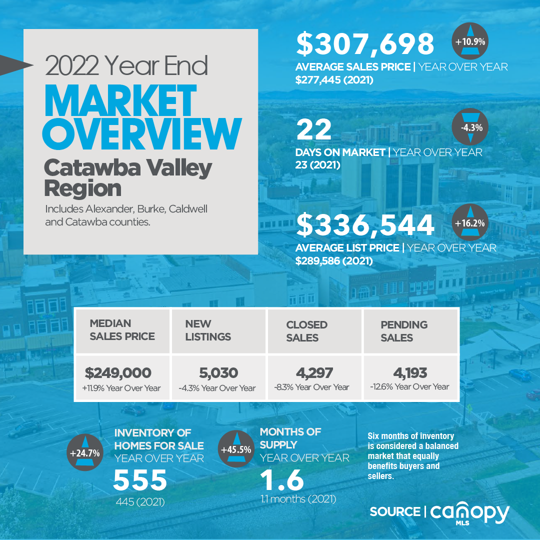 2022 Year-end Catawba Region market stats