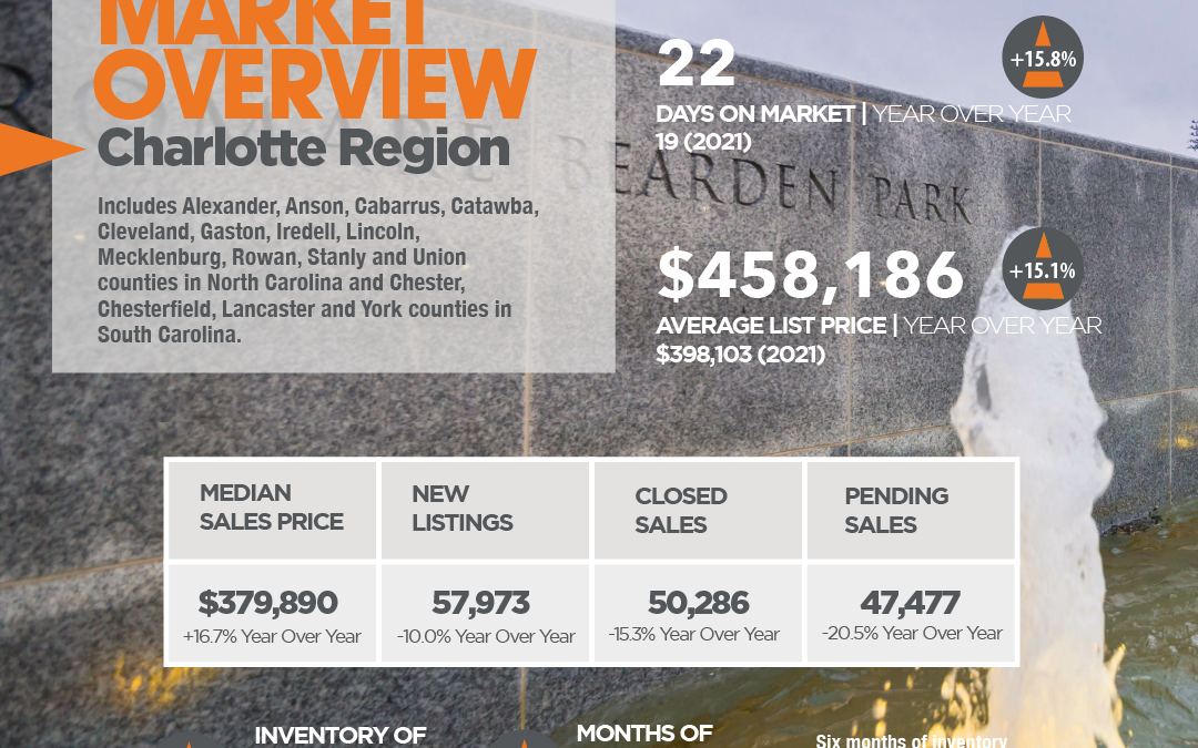 2022 Year-End Charlotte Region market stats
