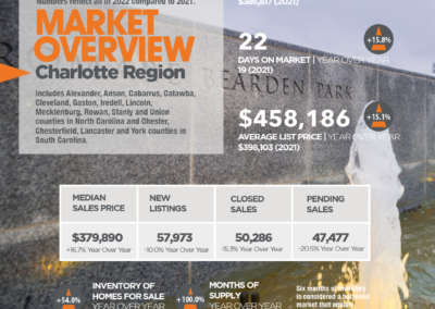 2022 Year-End Charlotte Region market stats