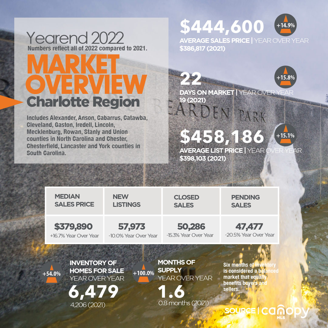 2022 Year-end Market report for the Charlotte region