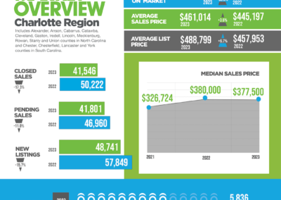 2023 Year End infographic Charlotte Region