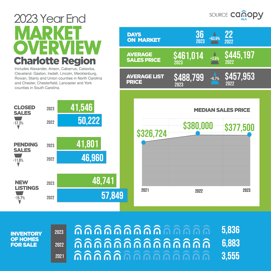 2023 Year-End Charlotte Region infographic