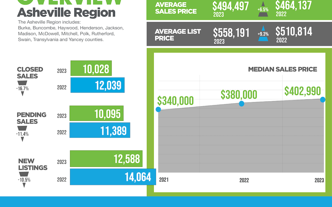 2023 Year End infographic Asheville Region