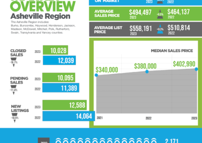 2023 Year End infographic Asheville Region