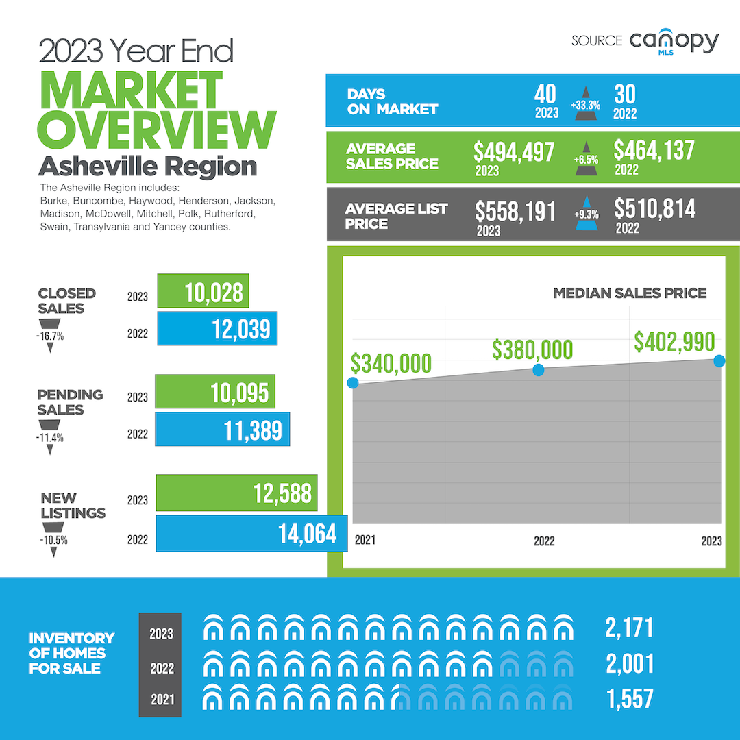 2023 Year-End Asheville Region infographic