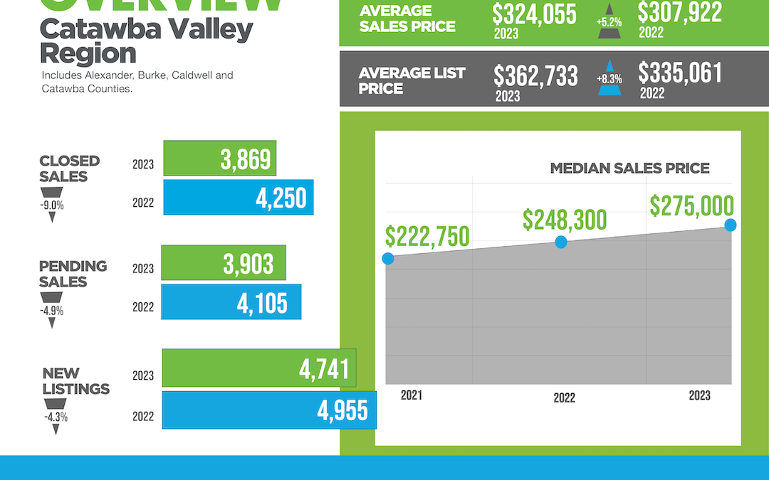 2023 Year End infographic Catawba Valley Region