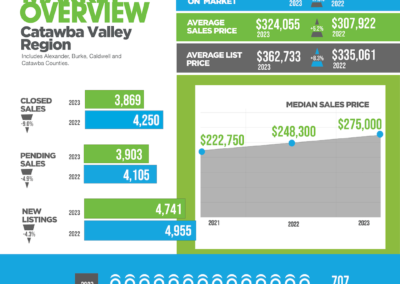 2023 Year End infographic Catawba Valley Region