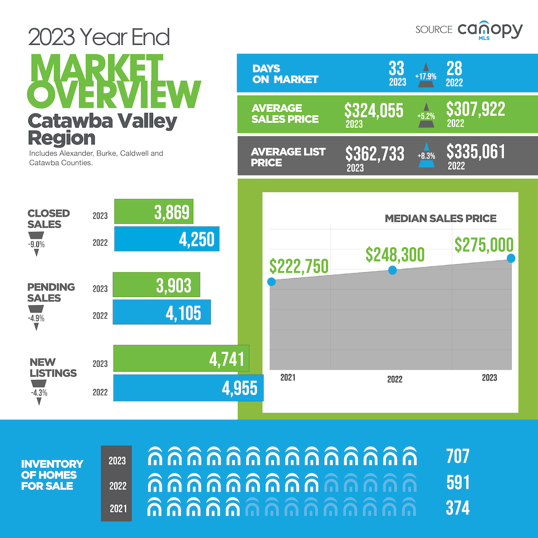 2023 Year-End Catawba Valley Region infographic