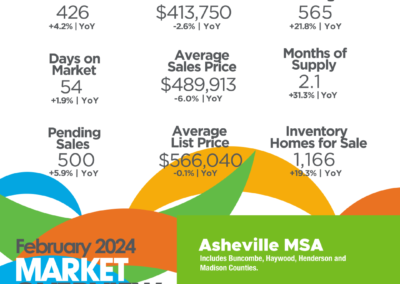 February 2024 Asheville MSA infographic