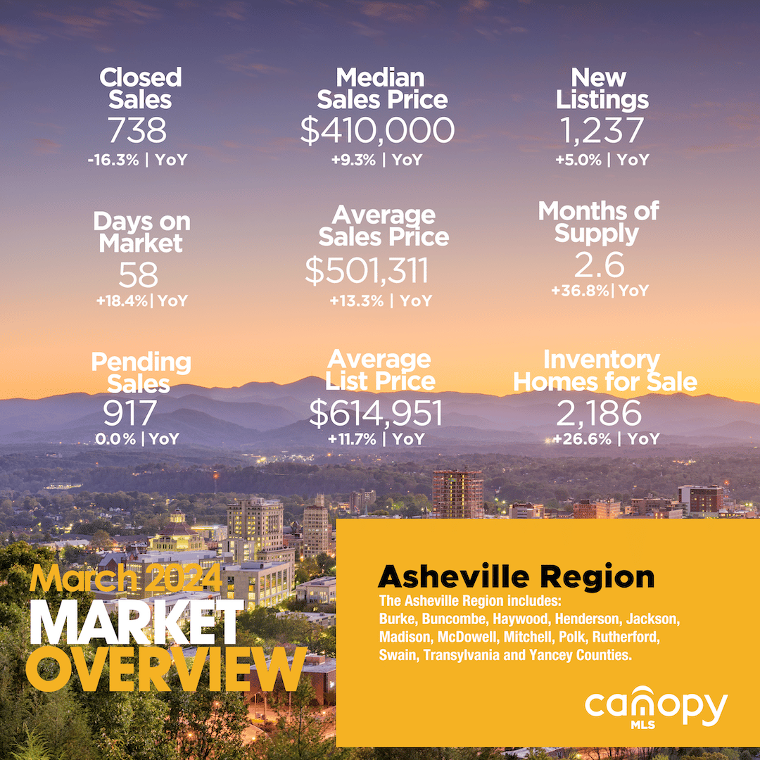 South Carolina Counties March 2024 Market Overview Report for Chester, Chesterfield, Lancaster and York Counties, South Carolina. Average sales price up 3.1% to $422,256 from $409,439 in 2023. 47 days on market, which is down 7.8% year over year, which was 51 in 2023. Median sales price is $370,000 up 1.4% year over year. New listings are at 609, down 10.2% year over year. Closed sales were 520, down 13% year over year. Pending sales were at 582 in March, down 1.4% year over year. Inventory of homes for sale are up 11.2% at 816, compared to 734 in 2023, year over year. Months of supply is up 23.1% year over year, at 1.6 months, whereas it was 1.3 months in 2023. Six months of inventory is considered a balanced market that equally benefits buyers and sellers. Source: Canopy MLS