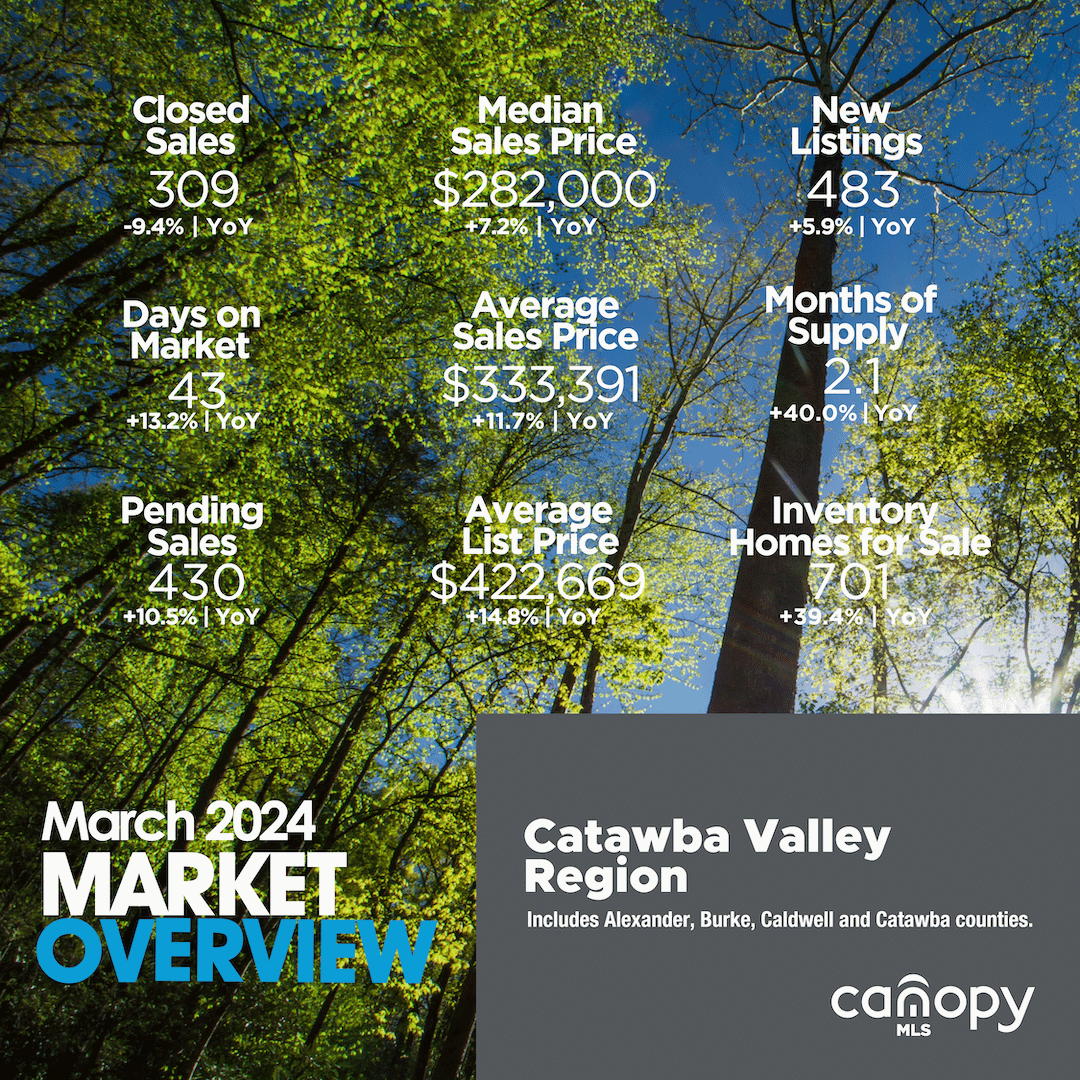 South Carolina Counties March 2024 Market Overview Report for Chester, Chesterfield, Lancaster and York Counties, South Carolina. Average sales price up 3.1% to $422,256 from $409,439 in 2023. 47 days on market, which is down 7.8% year over year, which was 51 in 2023. Median sales price is $370,000 up 1.4% year over year. New listings are at 609, down 10.2% year over year. Closed sales were 520, down 13% year over year. Pending sales were at 582 in March, down 1.4% year over year. Inventory of homes for sale are up 11.2% at 816, compared to 734 in 2023, year over year. Months of supply is up 23.1% year over year, at 1.6 months, whereas it was 1.3 months in 2023. Six months of inventory is considered a balanced market that equally benefits buyers and sellers. Source: Canopy MLS