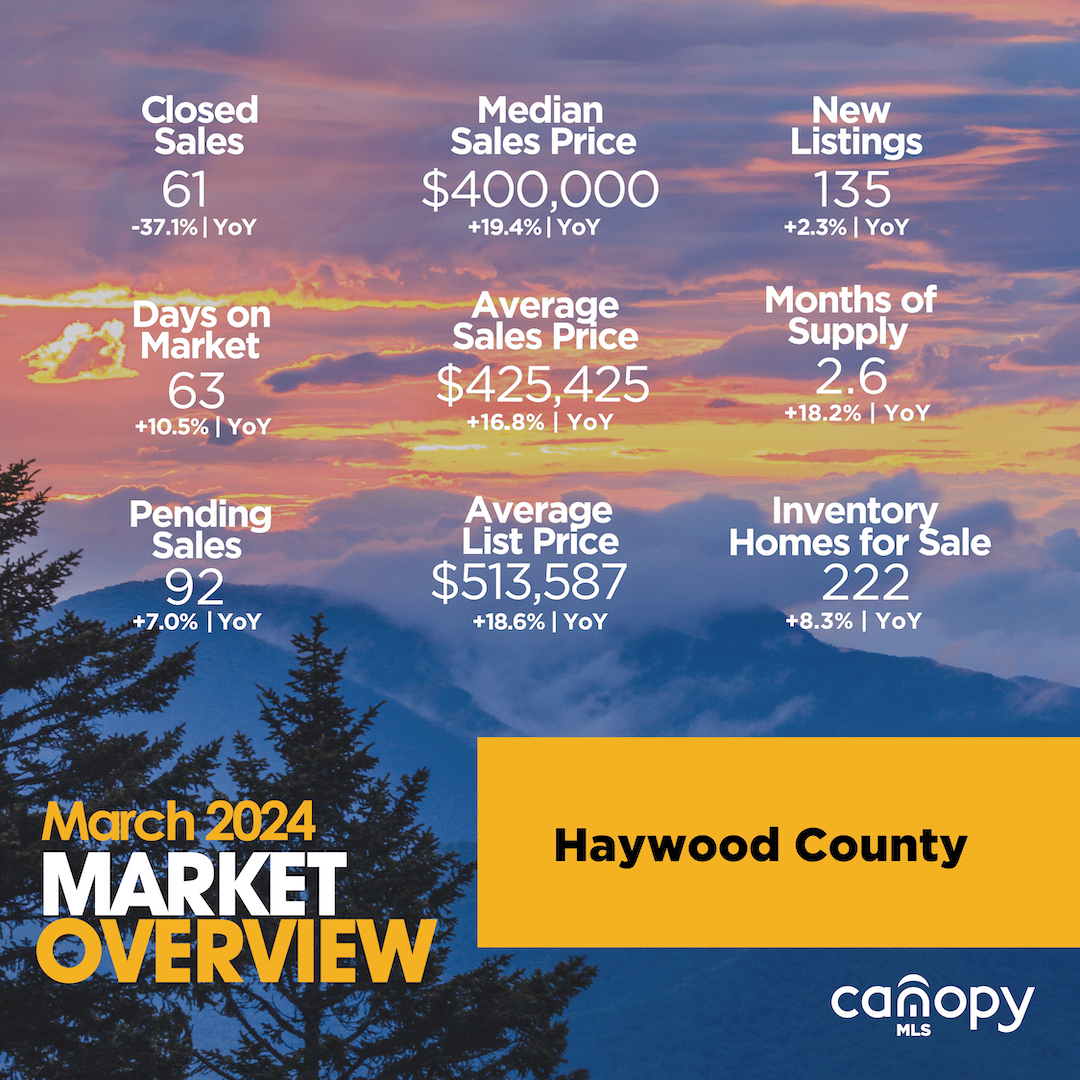 South Carolina Counties March 2024 Market Overview Report for Chester, Chesterfield, Lancaster and York Counties, South Carolina. Average sales price up 3.1% to $422,256 from $409,439 in 2023. 47 days on market, which is down 7.8% year over year, which was 51 in 2023. Median sales price is $370,000 up 1.4% year over year. New listings are at 609, down 10.2% year over year. Closed sales were 520, down 13% year over year. Pending sales were at 582 in March, down 1.4% year over year. Inventory of homes for sale are up 11.2% at 816, compared to 734 in 2023, year over year. Months of supply is up 23.1% year over year, at 1.6 months, whereas it was 1.3 months in 2023. Six months of inventory is considered a balanced market that equally benefits buyers and sellers. Source: Canopy MLS