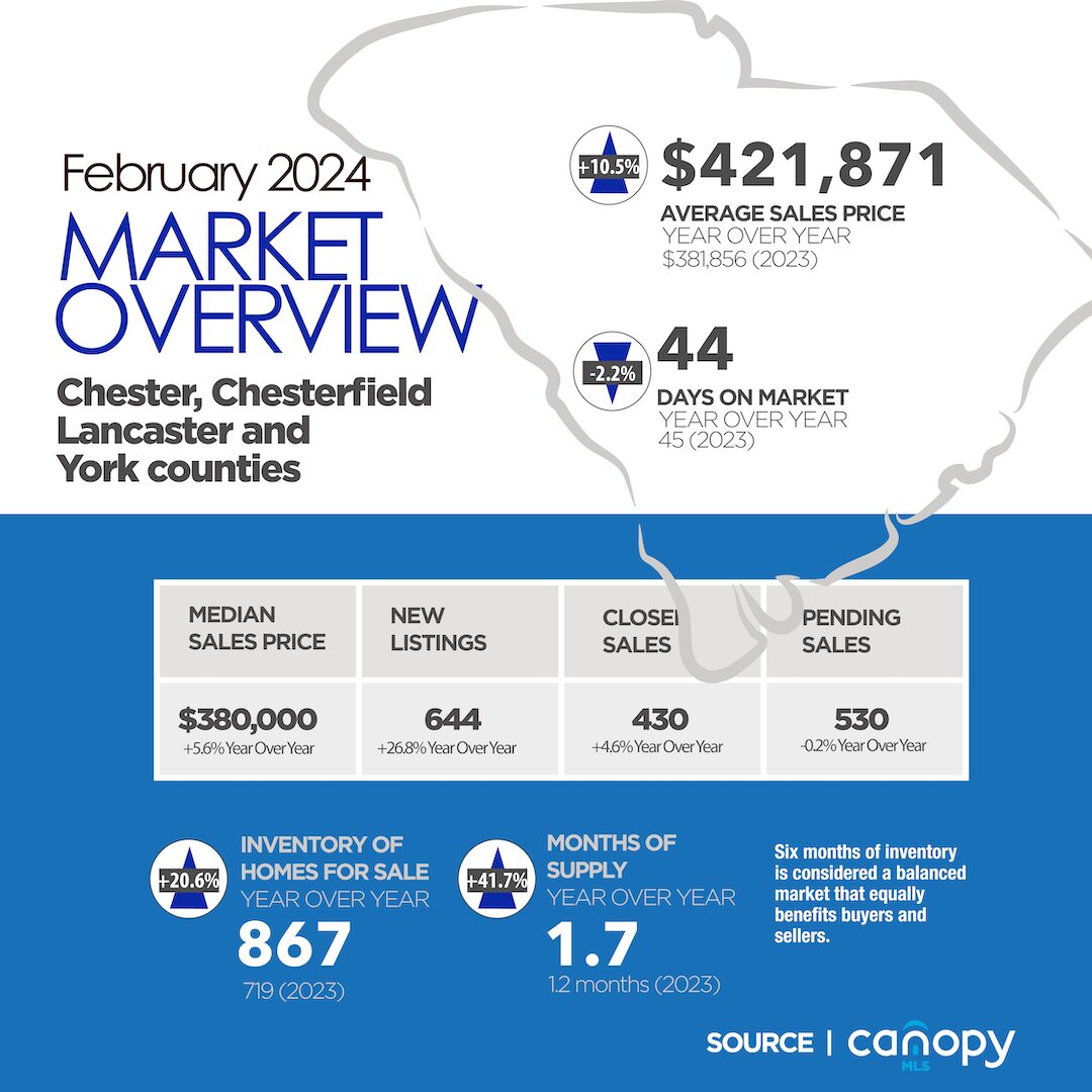 South Carolina counties Feb. 2024 market overview for Chester, Chesterfield, Lancaster and York Counties.