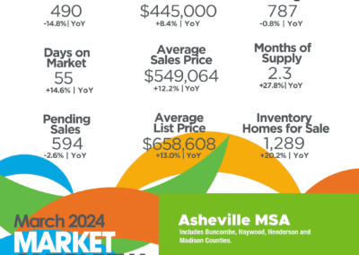 March 2024 Asheville MSA infographic