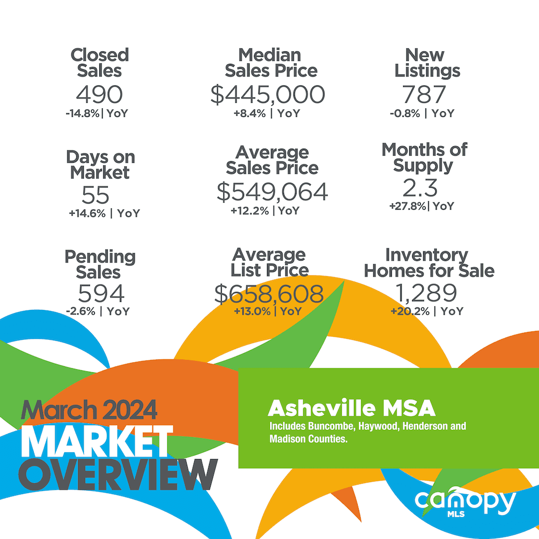 South Carolina Counties March 2024 Market Overview Report for Chester, Chesterfield, Lancaster and York Counties, South Carolina. Average sales price up 3.1% to $422,256 from $409,439 in 2023. 47 days on market, which is down 7.8% year over year, which was 51 in 2023. Median sales price is $370,000 up 1.4% year over year. New listings are at 609, down 10.2% year over year. Closed sales were 520, down 13% year over year. Pending sales were at 582 in March, down 1.4% year over year. Inventory of homes for sale are up 11.2% at 816, compared to 734 in 2023, year over year. Months of supply is up 23.1% year over year, at 1.6 months, whereas it was 1.3 months in 2023. Six months of inventory is considered a balanced market that equally benefits buyers and sellers. Source: Canopy MLS