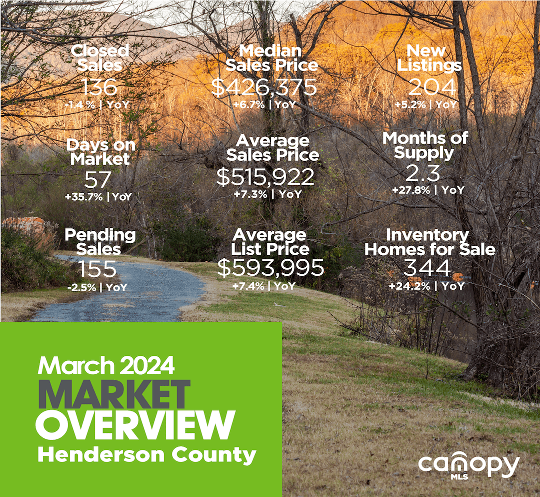 South Carolina Counties March 2024 Market Overview Report for Chester, Chesterfield, Lancaster and York Counties, South Carolina. Average sales price up 3.1% to $422,256 from $409,439 in 2023. 47 days on market, which is down 7.8% year over year, which was 51 in 2023. Median sales price is $370,000 up 1.4% year over year. New listings are at 609, down 10.2% year over year. Closed sales were 520, down 13% year over year. Pending sales were at 582 in March, down 1.4% year over year. Inventory of homes for sale are up 11.2% at 816, compared to 734 in 2023, year over year. Months of supply is up 23.1% year over year, at 1.6 months, whereas it was 1.3 months in 2023. Six months of inventory is considered a balanced market that equally benefits buyers and sellers. Source: Canopy MLS