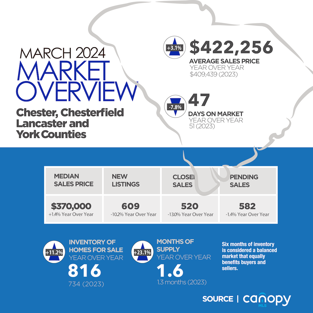 South Carolina Counties March 2024 Market Overview Report for Chester, Chesterfield, Lancaster and York Counties, South Carolina. Average sales price up 3.1% to $422,256 from $409,439 in 2023. 47 days on market, which is down 7.8% year over year, which was 51 in 2023. Median sales price is $370,000 up 1.4% year over year. New listings are at 609, down 10.2% year over year. Closed sales were 520, down 13% year over year. Pending sales were at 582 in March, down 1.4% year over year. Inventory of homes for sale are up 11.2% at 816, compared to 734 in 2023, year over year. Months of supply is up 23.1% year over year, at 1.6 months, whereas it was 1.3 months in 2023. Six months of inventory is considered a balanced market that equally benefits buyers and sellers. Source: Canopy MLS