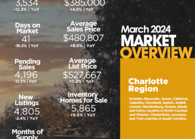 2024 March Charlotte region infographic