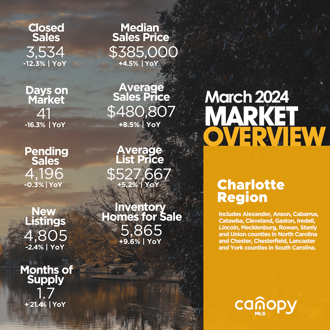 2024 March Charlotte Region infographics and real estate statistics