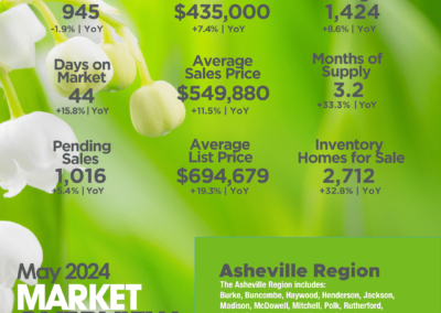 May 2024 Asheville Region Market Overview