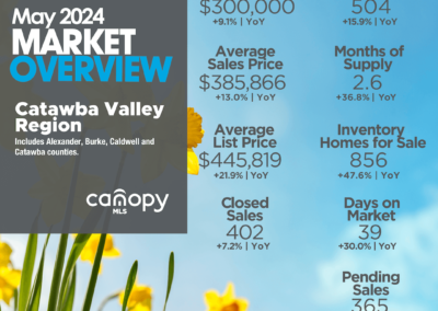 May 2024 Catawba Valley Region Market Overview