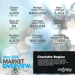May 2024 Charlotte region infographic
