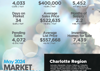 May 2024 Charlotte Region Market Overview