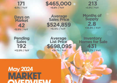 May 2024 Henderson County Market Overview