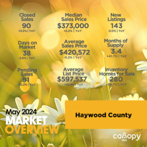 May 2024 Haywood County Market Overview