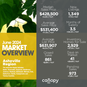 June 2024 Asheville Region Market Overview