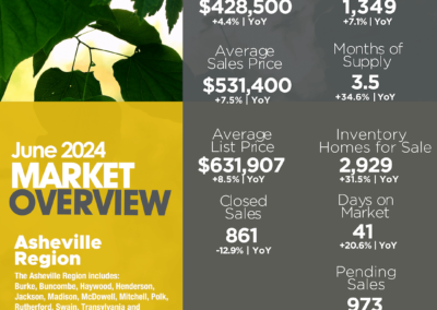 June 2024 Asheville Region Market Overview