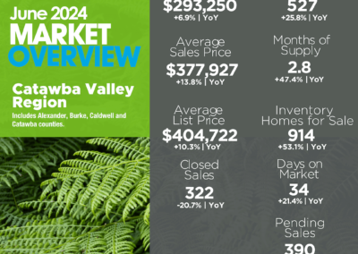 June 2024 Catawba Valley Region Market Overview