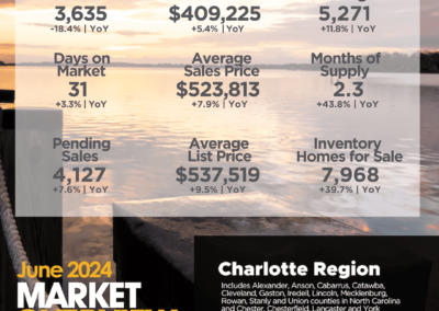 June 2024 Charlotte Region Market Overview