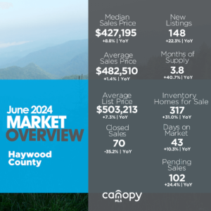 June 2024 Haywood County Market Overview