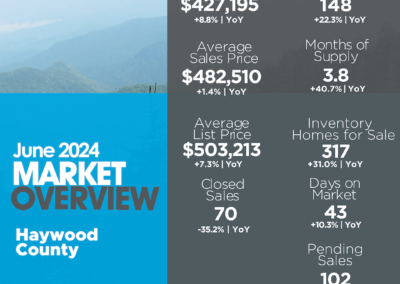 June 2024 Haywood County Market Overview