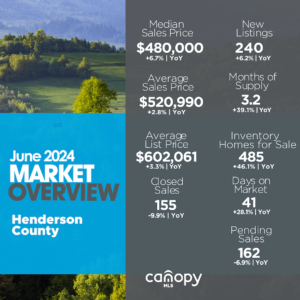 June2024 Henderson County Market Overview