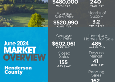 June 2024 Henderson County Market Overview