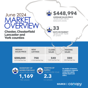 June 2024 South Carolina Counties Market Overview