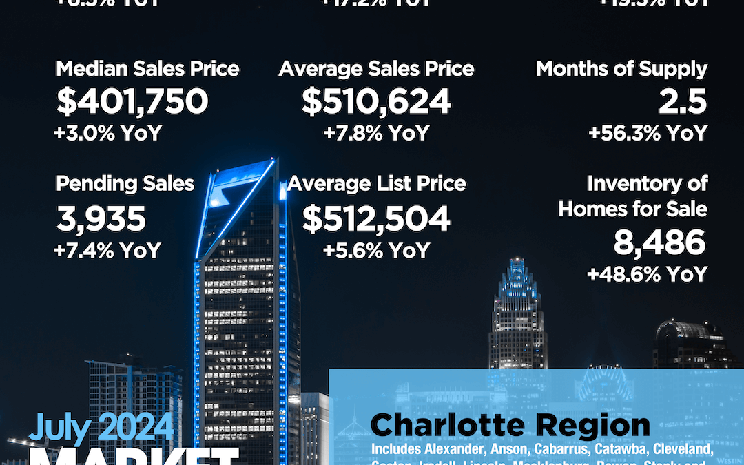 Charlotte Region July 2024 Market Overview