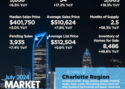 Charlotte Region July 2024 Market Overview