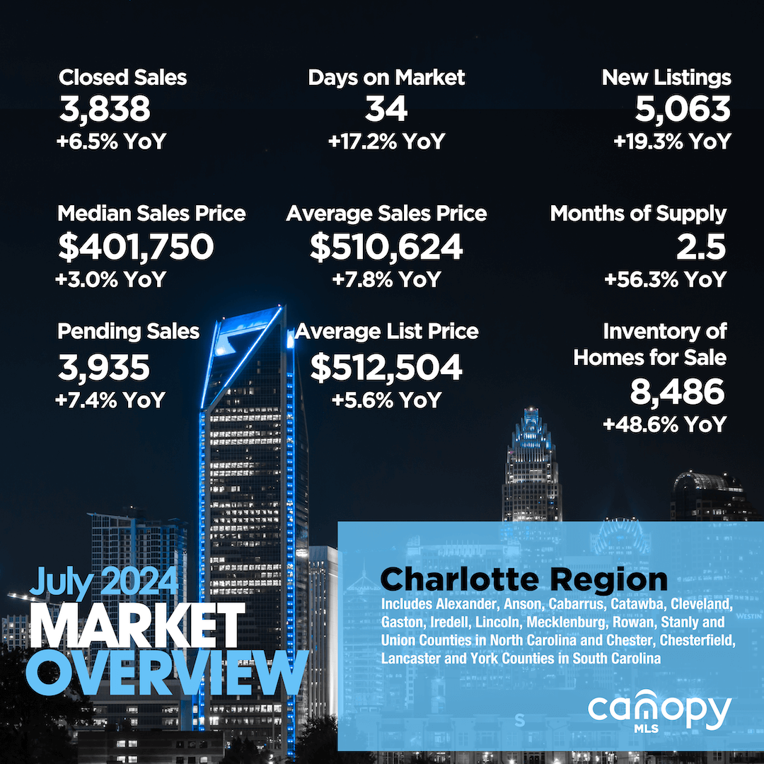 Charlotte Region July 2024 Market Overview