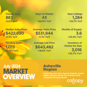 July 2024 Asheville Region Real Estate Market Overview