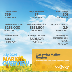 Catawba Valley Region July 2024 Market Overview