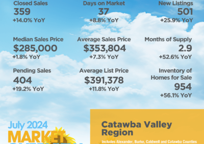 Catawba Valley Region July 2024 Market Overview