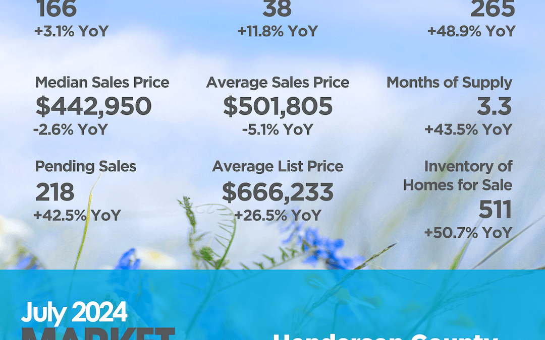 Henderson County July 2024 Market Overview